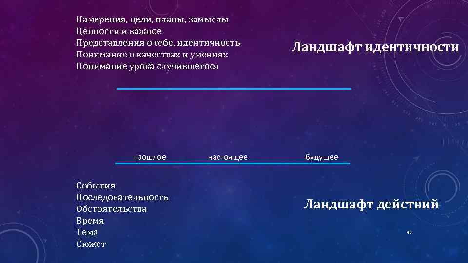 Намерения, цели, планы, замыслы Ценности и важное Представления о себе, идентичность Понимание о качествах