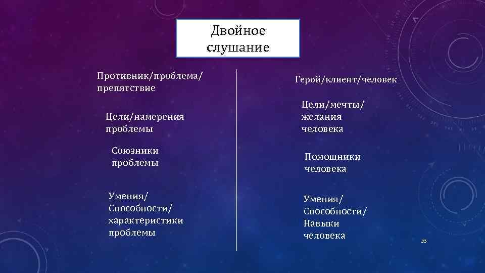 Двойное слушание Противник/проблема/ препятствие Цели/намерения проблемы Союзники проблемы Умения/ Способности/ характеристики проблемы Герой/клиент/человек Цели/мечты/