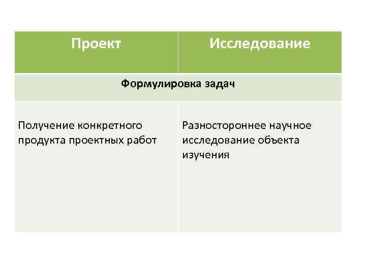 Проект Исследование Формулировка задач Получение конкретного продукта проектных работ Разностороннее научное исследование объекта изучения