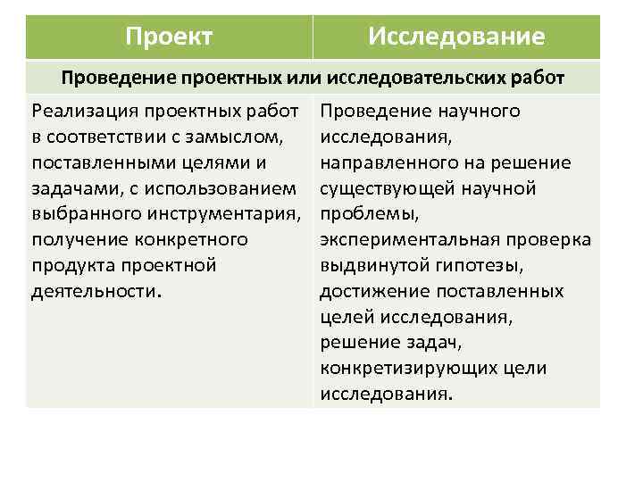 Проект Исследование Проведение проектных или исследовательских работ Реализация проектных работ в соответствии с замыслом,