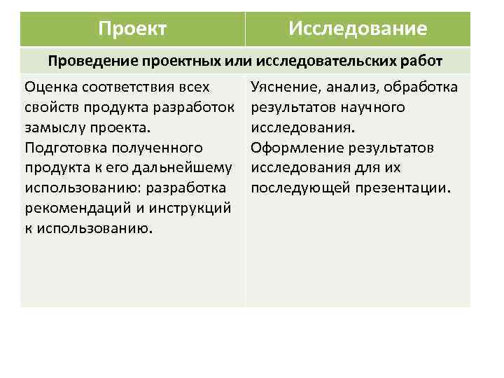 Проект Исследование Проведение проектных или исследовательских работ Оценка соответствия всех свойств продукта разработок замыслу