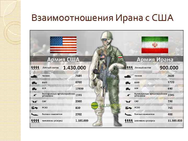 Взаимоотношения Ирана с США 