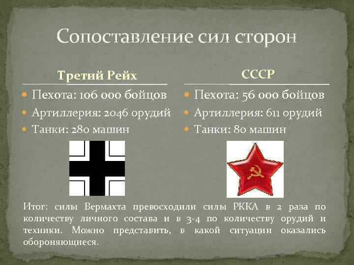 Сопоставление сил сторон Третий Рейх СССР Пехота: 106 000 бойцов Пехота: 56 000 бойцов