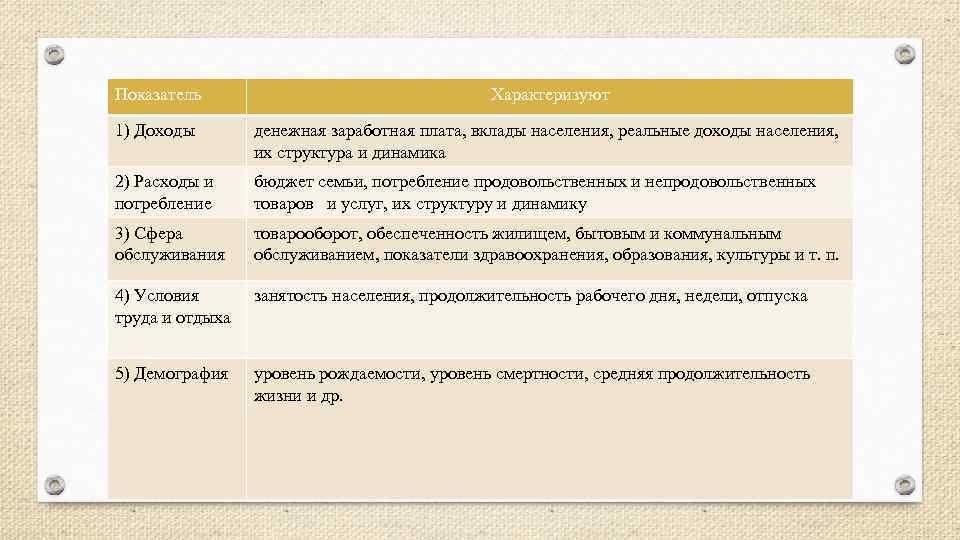 Показатель Характеризуют 1) Доходы денежная заработная плата, вклады населения, реальные доходы населения, их структура