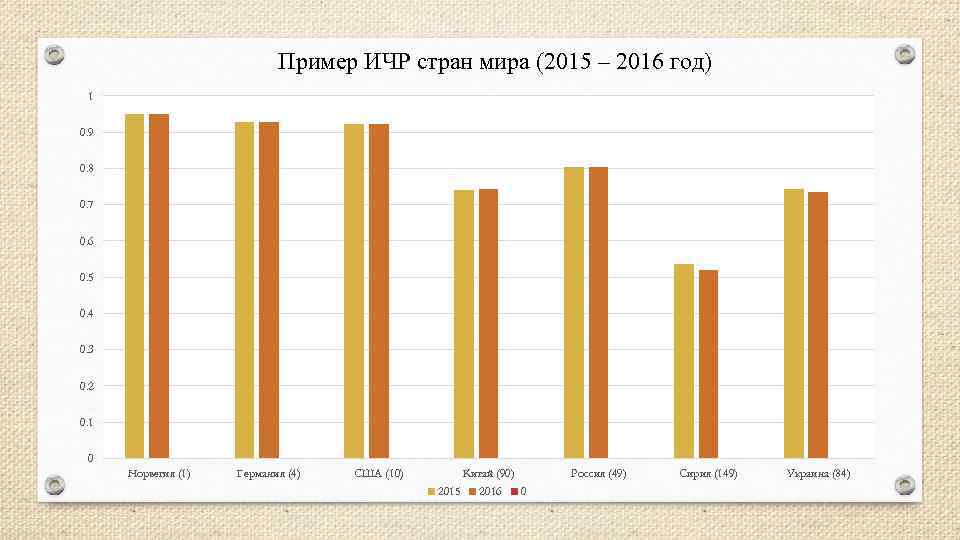 Пример ИЧР стран мира (2015 – 2016 год) 1 0. 9 0. 8 0.