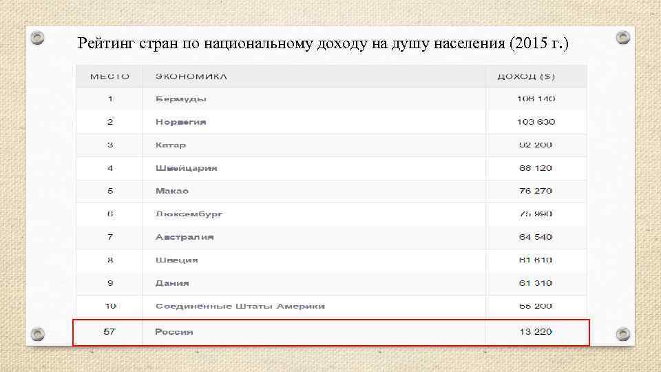 Рейтинг стран по национальному доходу на душу населения (2015 г. ) 