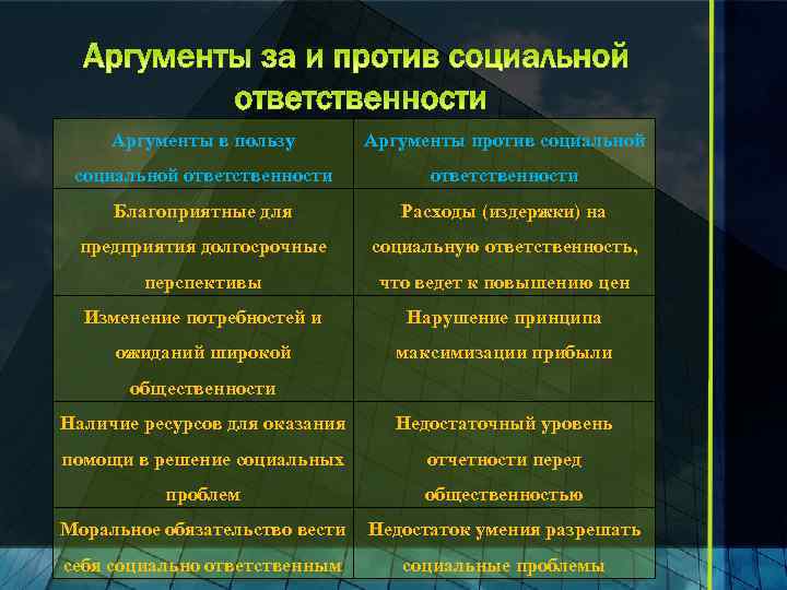 Аргументы в пользу Аргументы против социальной ответственности Благоприятные для Расходы (издержки) на предприятия долгосрочные