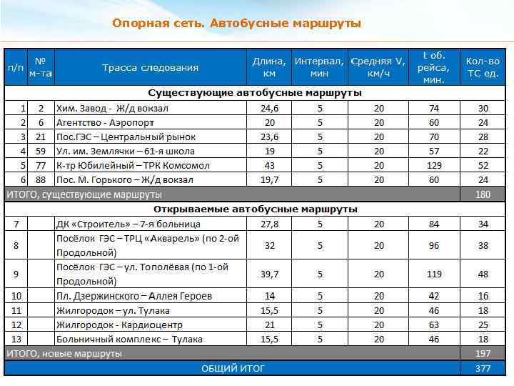 Опорная сеть. Автобусные маршруты 