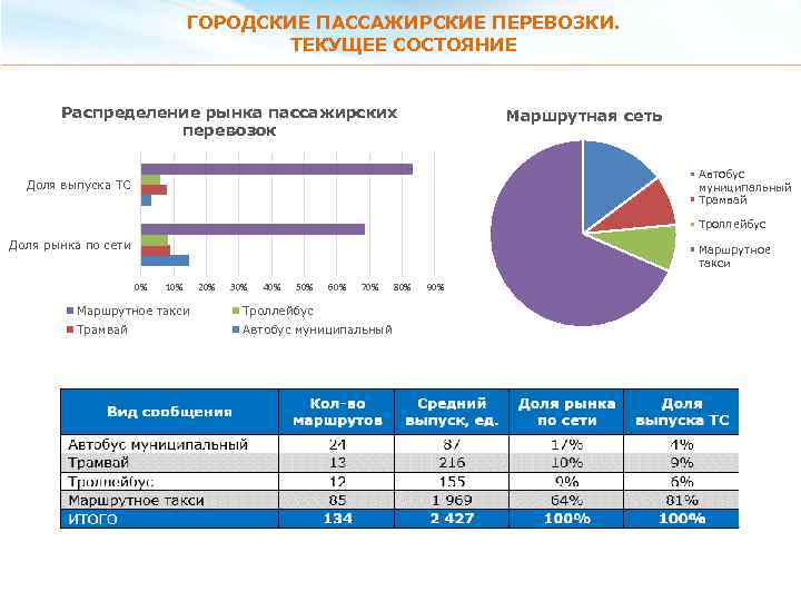 ГОРОДСКИЕ ПАССАЖИРСКИЕ ПЕРЕВОЗКИ. ТЕКУЩЕЕ СОСТОЯНИЕ Распределение рынка пассажирских перевозок Маршрутная сеть Автобус муниципальный Трамвай