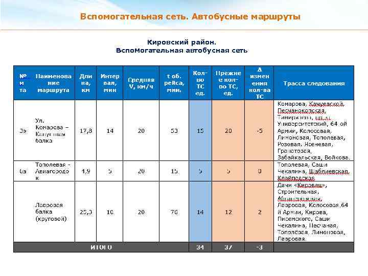 Вспомогательная сеть. Автобусные маршруты Кировский район. Вспомогательная автобусная сеть 