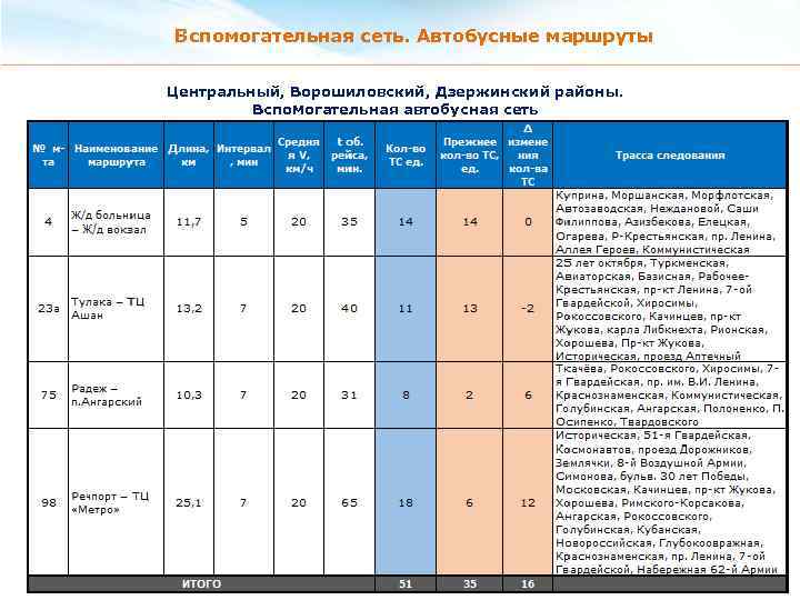 Вспомогательная сеть. Автобусные маршруты Центральный, Ворошиловский, Дзержинский районы. Вспомогательная автобусная сеть 