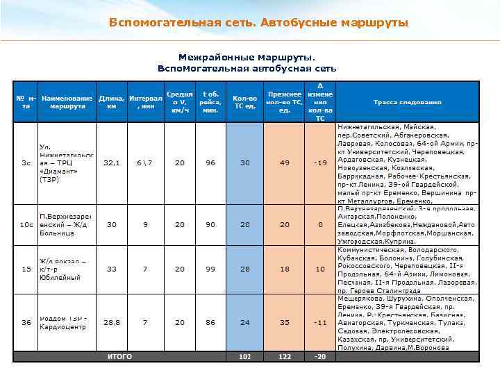 Вспомогательная сеть. Автобусные маршруты Межрайонные маршруты. Вспомогательная автобусная сеть 