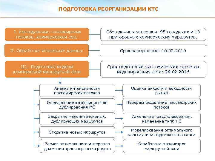 ПОДГОТОВКА РЕОРГАНИЗАЦИИ КТС I. Исследование пассажирских потоков, коммерческая сеть Сбор данных завершен. 95 городских