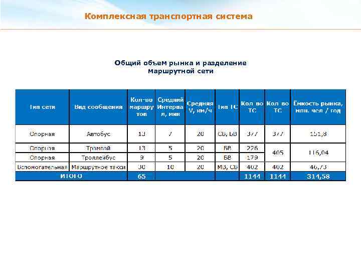 Комплексная транспортная система Общий объем рынка и разделение маршрутной сети 