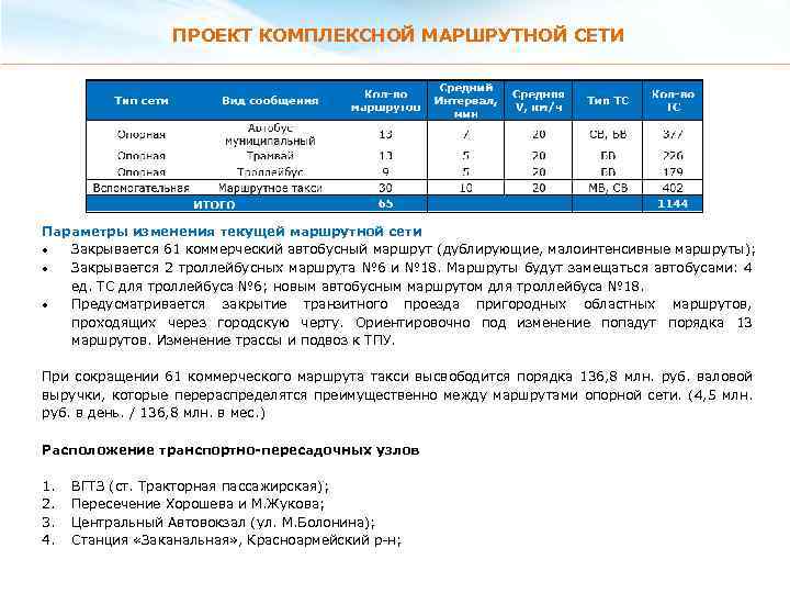 ПРОЕКТ КОМПЛЕКСНОЙ МАРШРУТНОЙ СЕТИ Параметры изменения текущей маршрутной сети Закрывается 61 коммерческий автобусный маршрут