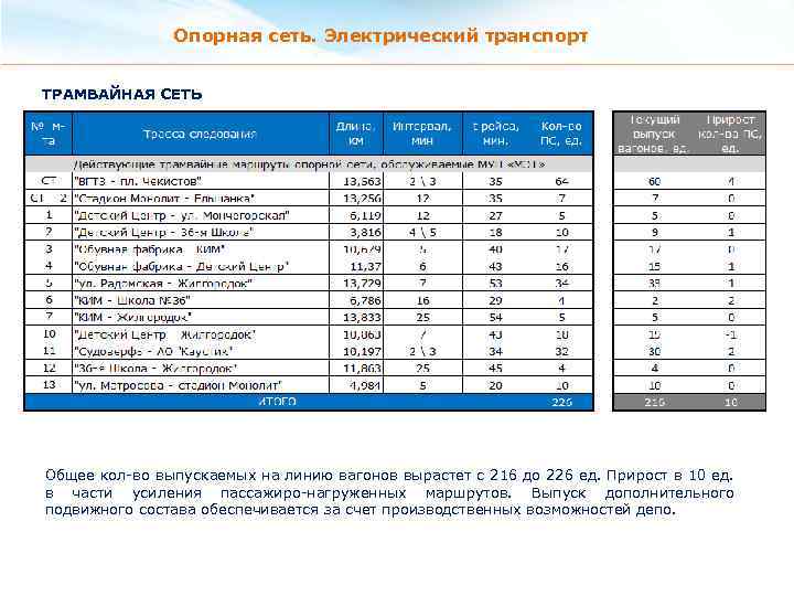 Опорная сеть. Электрический транспорт ТРАМВАЙНАЯ СЕТЬ Общее кол-во выпускаемых на линию вагонов вырастет с