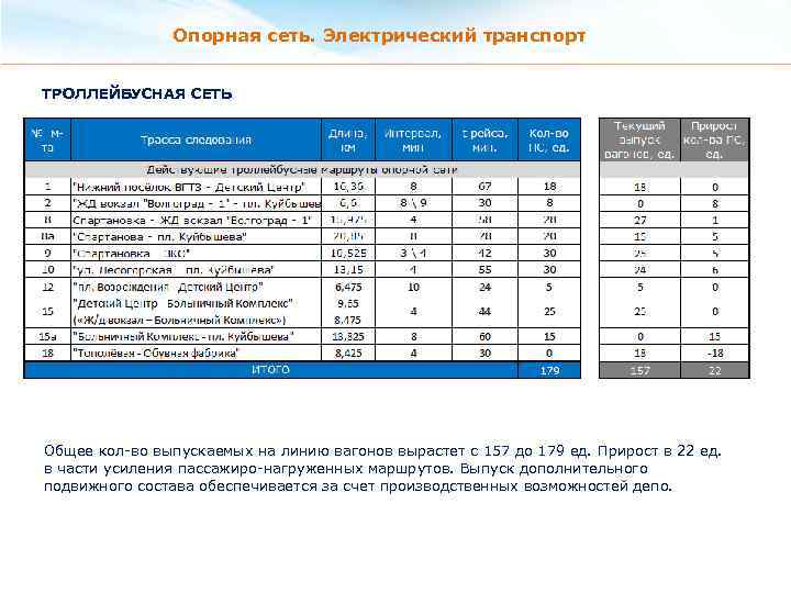 Опорная сеть. Электрический транспорт ТРОЛЛЕЙБУСНАЯ СЕТЬ Общее кол-во выпускаемых на линию вагонов вырастет с