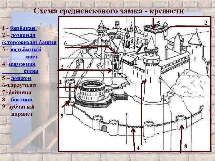 Устройство города. Схема рыцарского замка средневековья. Феодальный замок средневековья схема. Барбакан средневекового замка схема. Барбакан в замке средневековья схема.