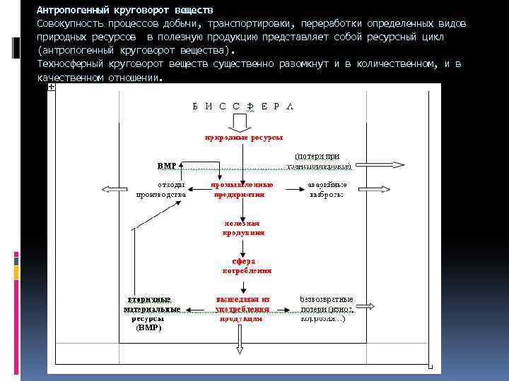 Антропогенный круговорот веществ Совокупность процессов добычи, транспортировки, переработки определенных видов природных ресурсов в полезную