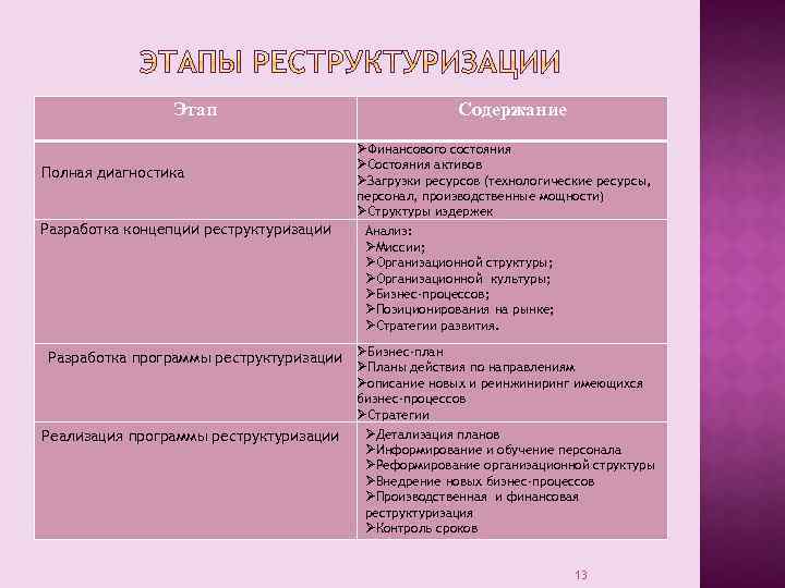Этап Полная диагностика Разработка концепции реструктуризации Содержание ØФинансового состояния ØСостояния активов ØЗагрузки ресурсов (технологические