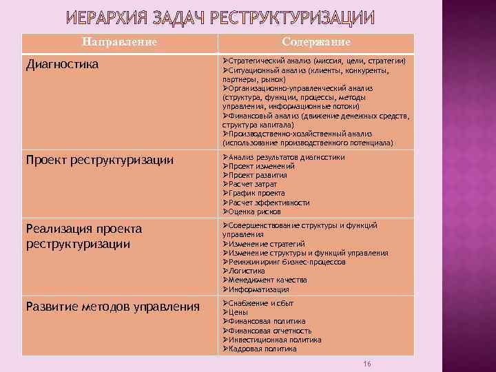 Направление Содержание Диагностика ØСтратегический анализ (миссия, цели, стратегии) ØСитуационный анализ (клиенты, конкуренты, партнеры, рынок)