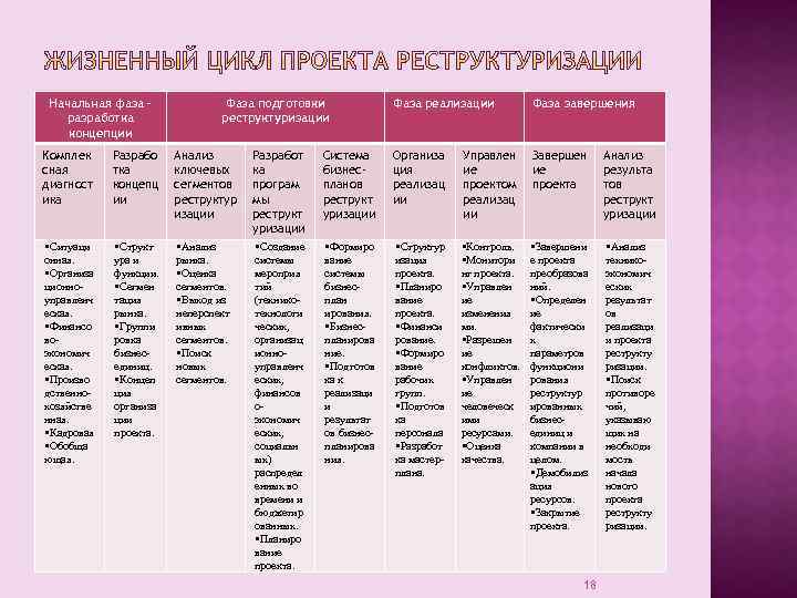 Начальная фаза – разработка концепции Фаза подготовки реструктуризации Комплек сная диагност ика Разрабо тка