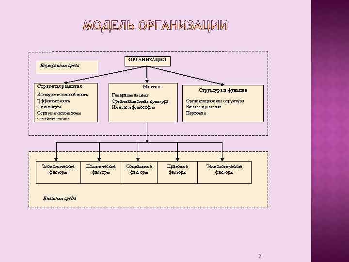 ОРГАНИЗАЦИЯ Внутренняя среда Стратегия развития Миссия Конкурентоспособность Эффективность Инновации Стратегические зоны хозяйствования Экономические факторы