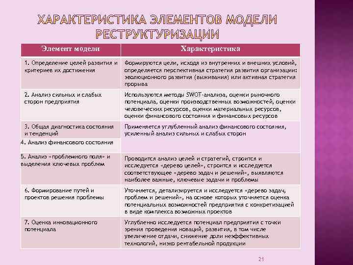 Элемент модели Характеристика 1. Определение целей развития и критериев их достижения Формируются цели, исходя