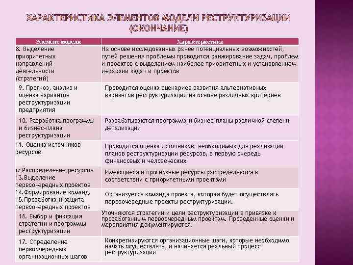 Элемент модели 8. Выделение приоритетных направлений деятельности (стратегий) 9. Прогноз, анализ и оценка вариантов
