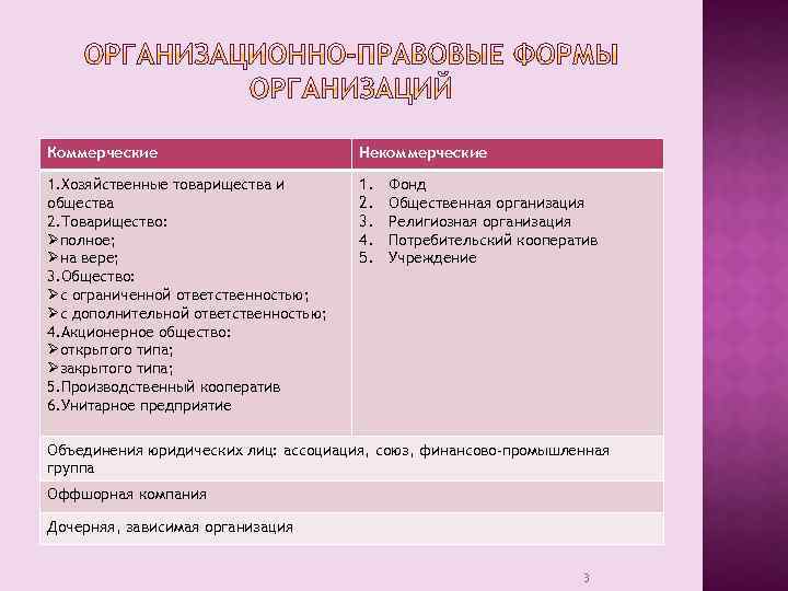 Коммерческие Некоммерческие 1. Хозяйственные товарищества и общества 2. Товарищество: Øполное; Øна вере; 3. Общество: