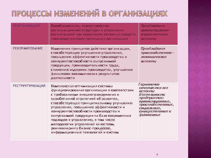РЕОРГАНИЗАЦИЯ Преобразование, переустройство организационной структуры и управления организацией при сохранении основных средств, производственного потенциала