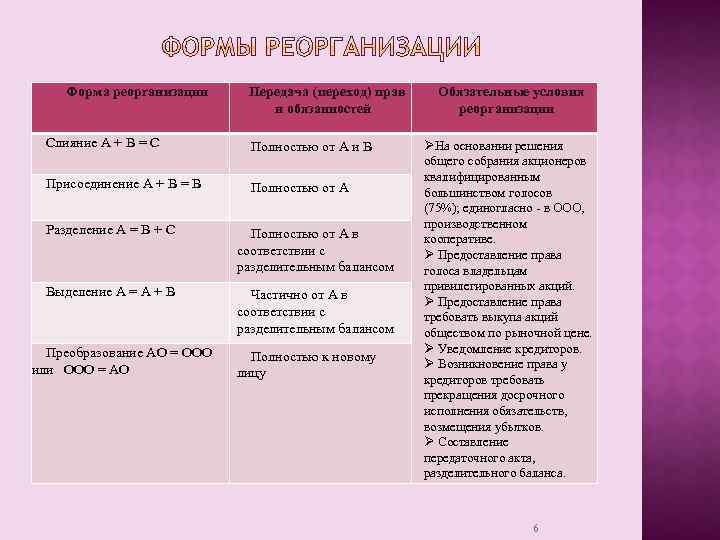Форма реорганизации Передача (переход) прав и обязанностей Слияние А + В = С Полностью