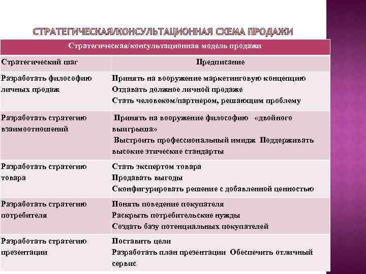 Стратегическая/консультационная модель продажи Стратегический шаг Предписание Разработать философию личных продаж Принять на вооружение маркетинговую