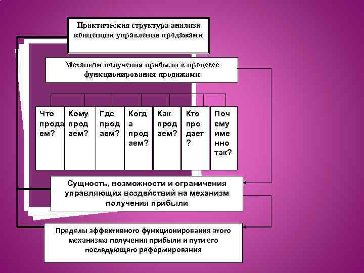 Практическая структура анализа концепции управления продажами Механизм получения прибыли в процессе функционирования продажами Кому