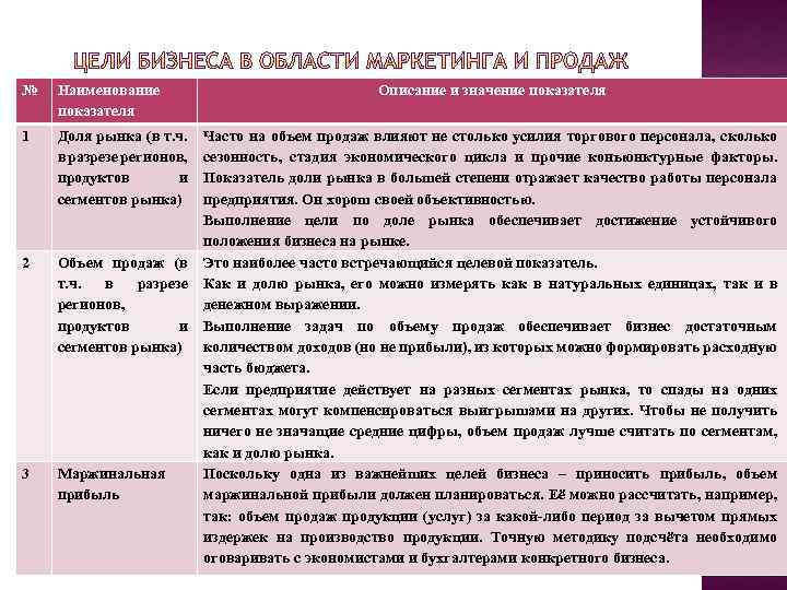 № Наименование показателя 1 Доля рынка (в т. ч. в разрезе регионов, продуктов и