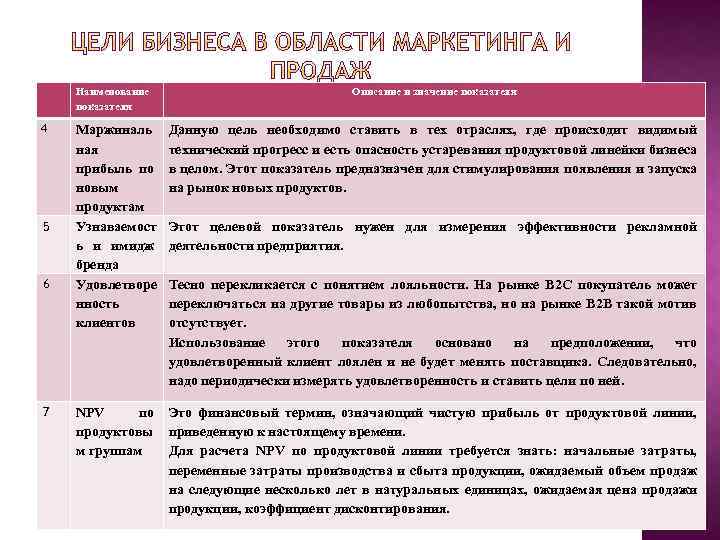 Наименование показателя 4 5 6 7 Описание и значение показателя Маржиналь ная прибыль по