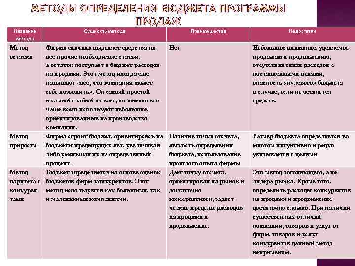 Название метода Метод остатка Сущность метода Фирма сначала выделяет средства на все прочие необходимые