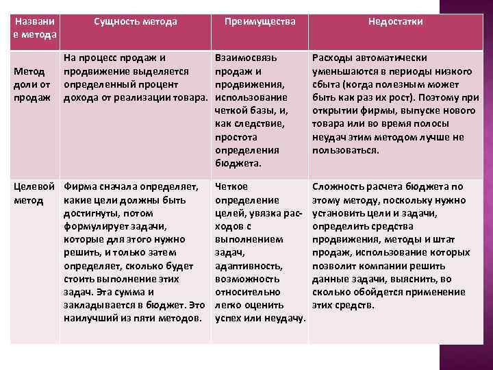 Названи е метода Метод доли от продаж Сущность метода На процесс продаж и продвижение