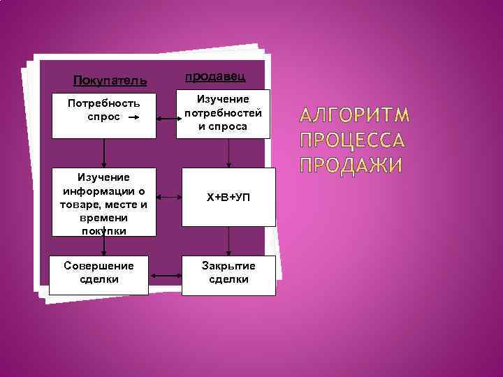 Покупатель Потребность спрос Изучение информации о товаре, месте и времени покупки Совершение сделки продавец