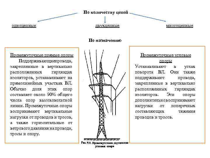 По количеству цепей одноцепные двухцепные многоцепные По назначению Промежуточные прямые опоры Поддерживающиепровода, закрепленные в