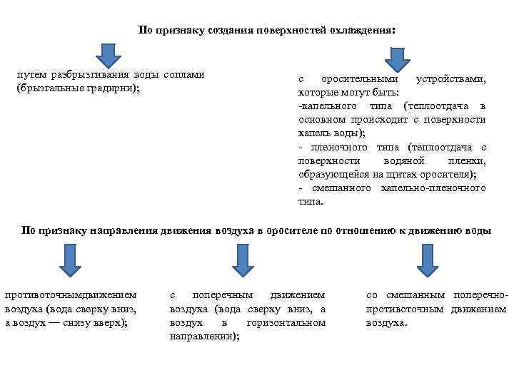 По признаку создания поверхностей охлаждения: путем разбрызгивания воды соплами (брызгальные градирни); с оросительными устройствами,