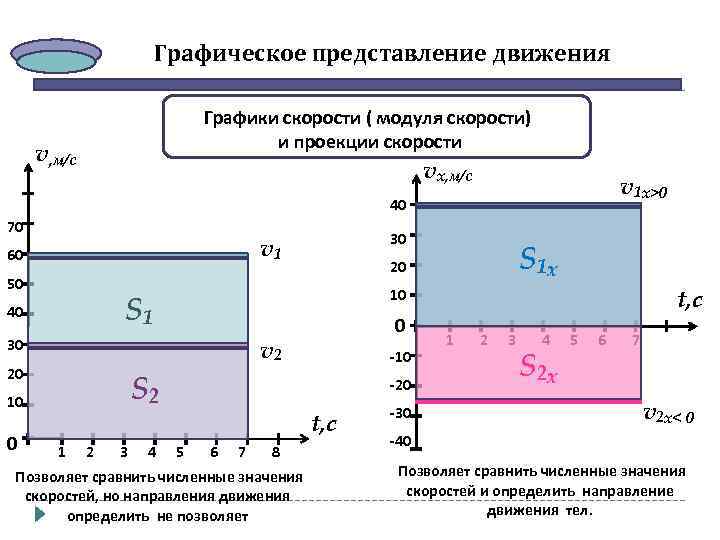 Графическое представление движения Графики скорости ( модуля скорости) и проекции скорости v, м/с vx,