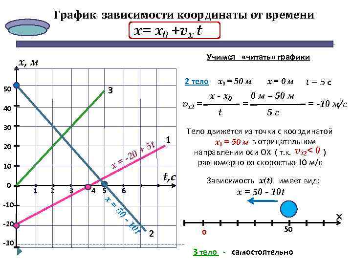 График зависимости координаты от времени х= х0 +vx t Учимся «читать» графики х, м