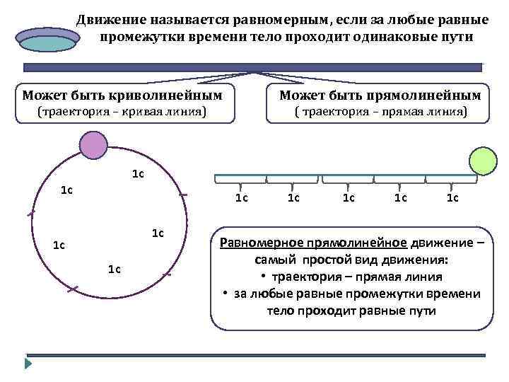 Движение называется равномерным, если за любые равные промежутки времени тело проходит одинаковые пути Может