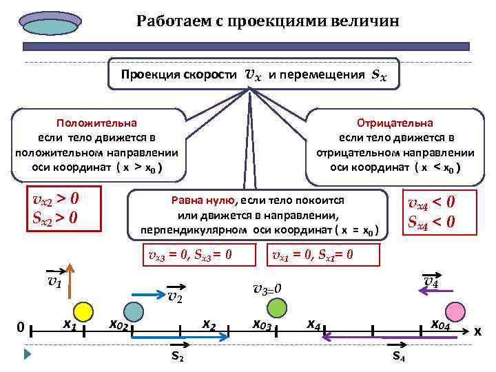 Работаем с проекциями величин Проекция скорости vx и перемещения Положительна если тело движется в