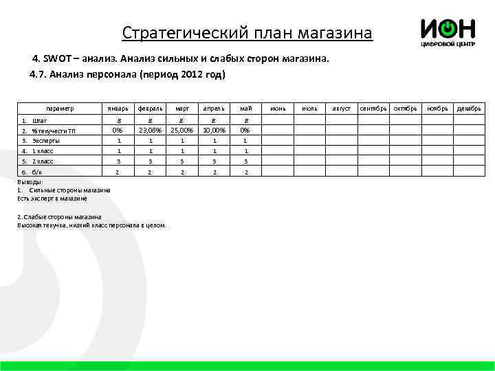 Стратегический план магазина 4. SWOT – анализ. Анализ сильных и слабых сторон магазина. 4.