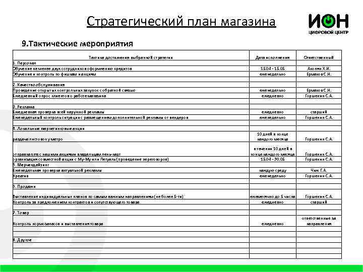 Стратегический план магазина 9. Тактические мероприятия Тактика достижения выбранной стратегии 1. Персонал Обучение не