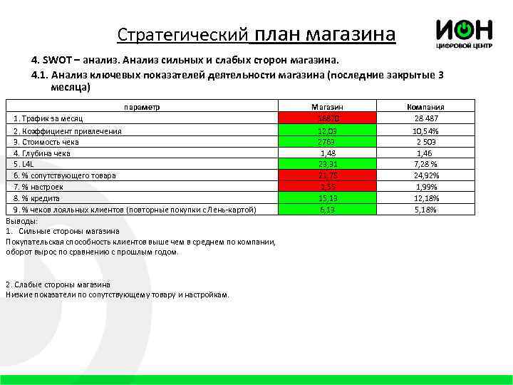 Стратегический план магазина 4. SWOT – анализ. Анализ сильных и слабых сторон магазина. 4.