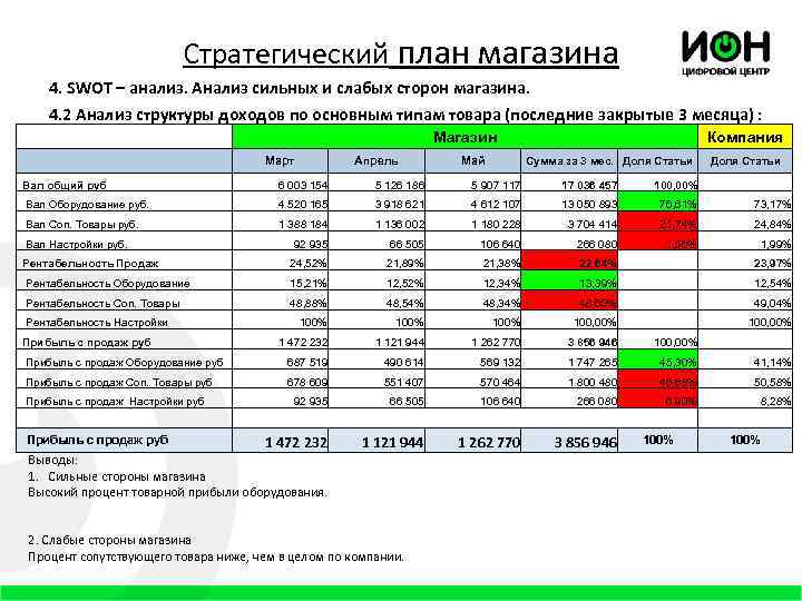 Стратегический план магазина 4. SWOT – анализ. Анализ сильных и слабых сторон магазина. 4.