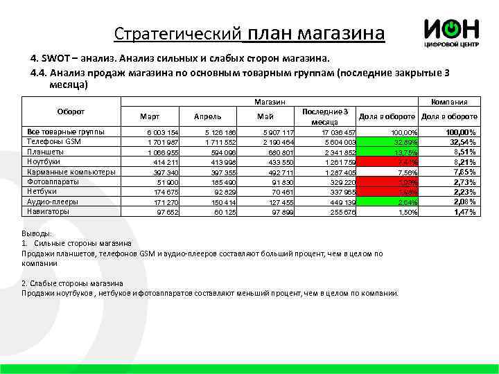 Стратегический план магазина 4. SWOT – анализ. Анализ сильных и слабых сторон магазина. 4.